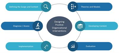 Editorial: Positive Organizational Interventions: Contemporary Theories, Approaches and Applications